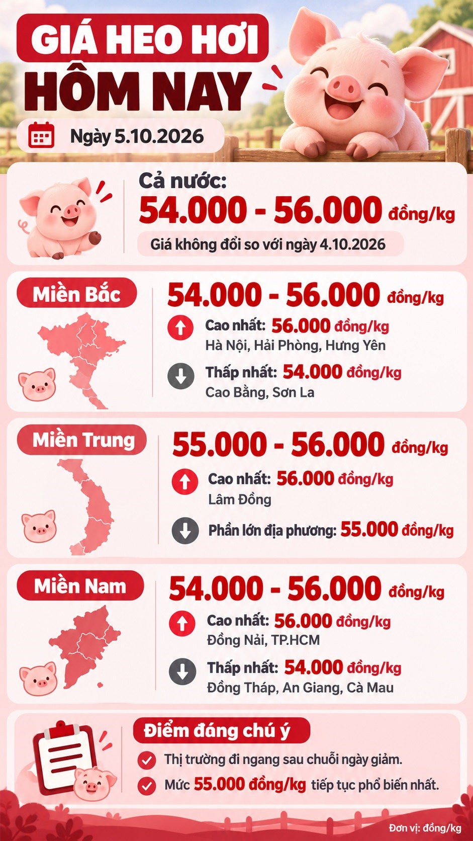 Giá heo hơi hôm nay 5.10.2026: Thị trường ổn định sau chuỗi ngày giảm - ảnh 3