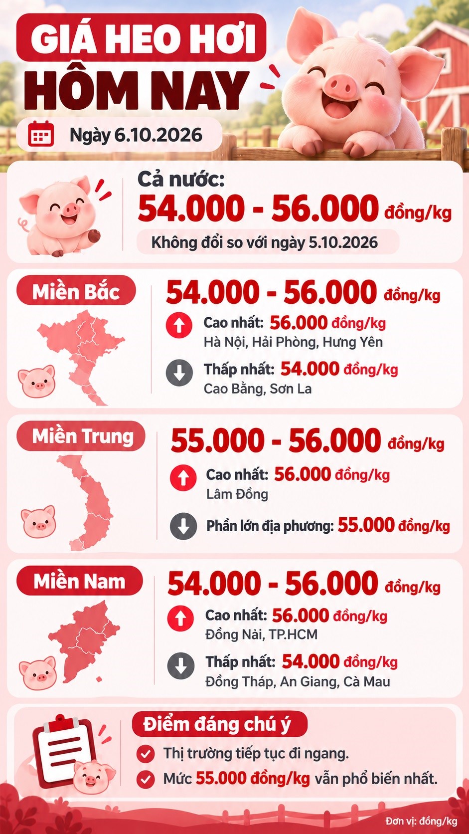 Giá heo hơi hôm nay 6.10: Cả nước giữ mức 54.000 - 56.000 đồng/kg - ảnh 3