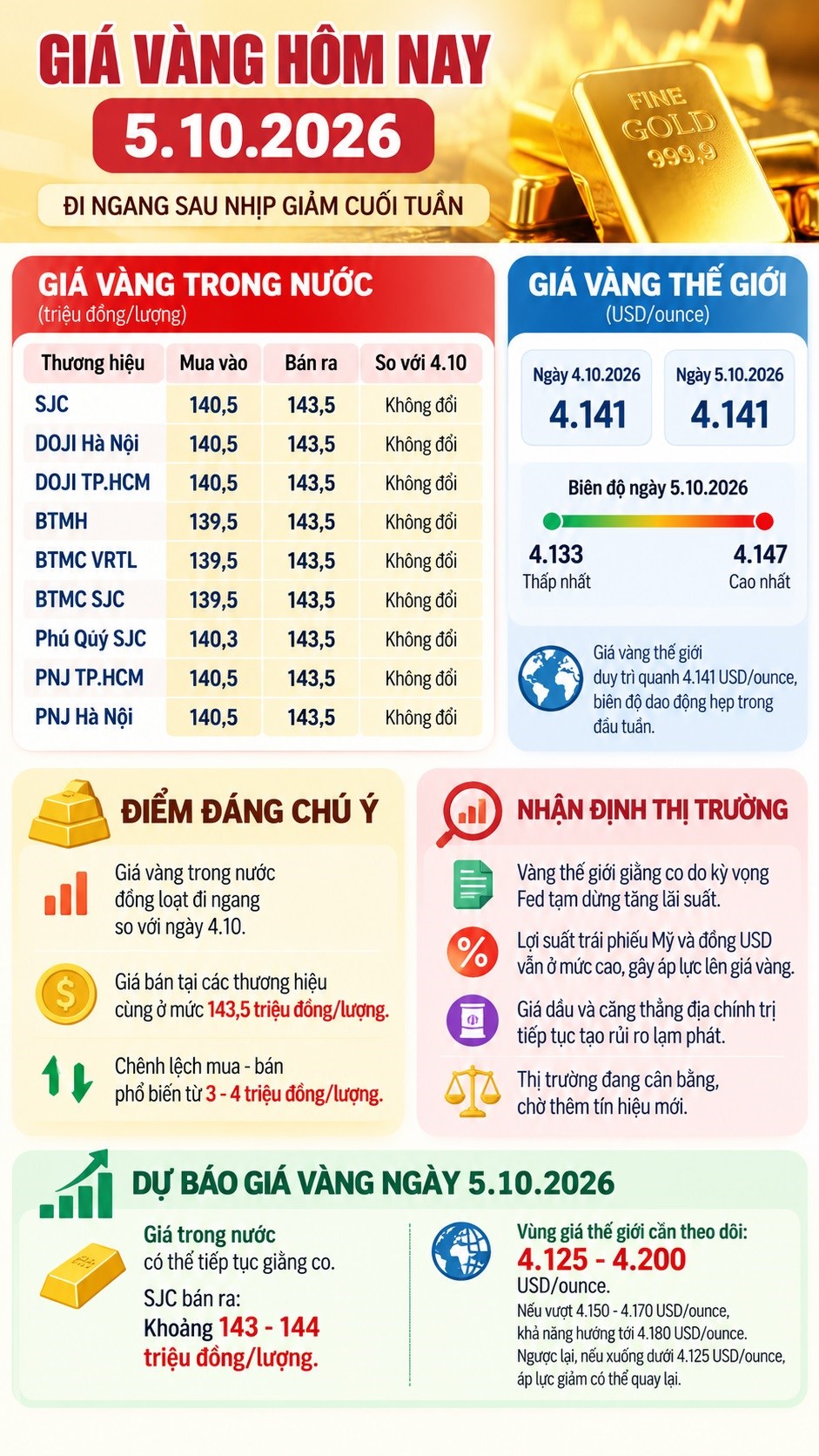Giá vàng hôm nay 5.10: Trong nước đi ngang, thế giới chờ tín hiệu mới từ Fed - ảnh 3