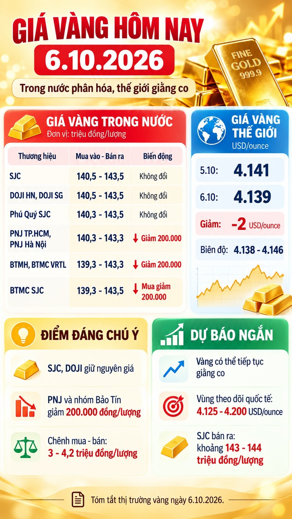 Giá vàng hôm nay 6.10: SJC giữ giá, PNJ và BTMC cùng giảm nhẹ - ảnh 3