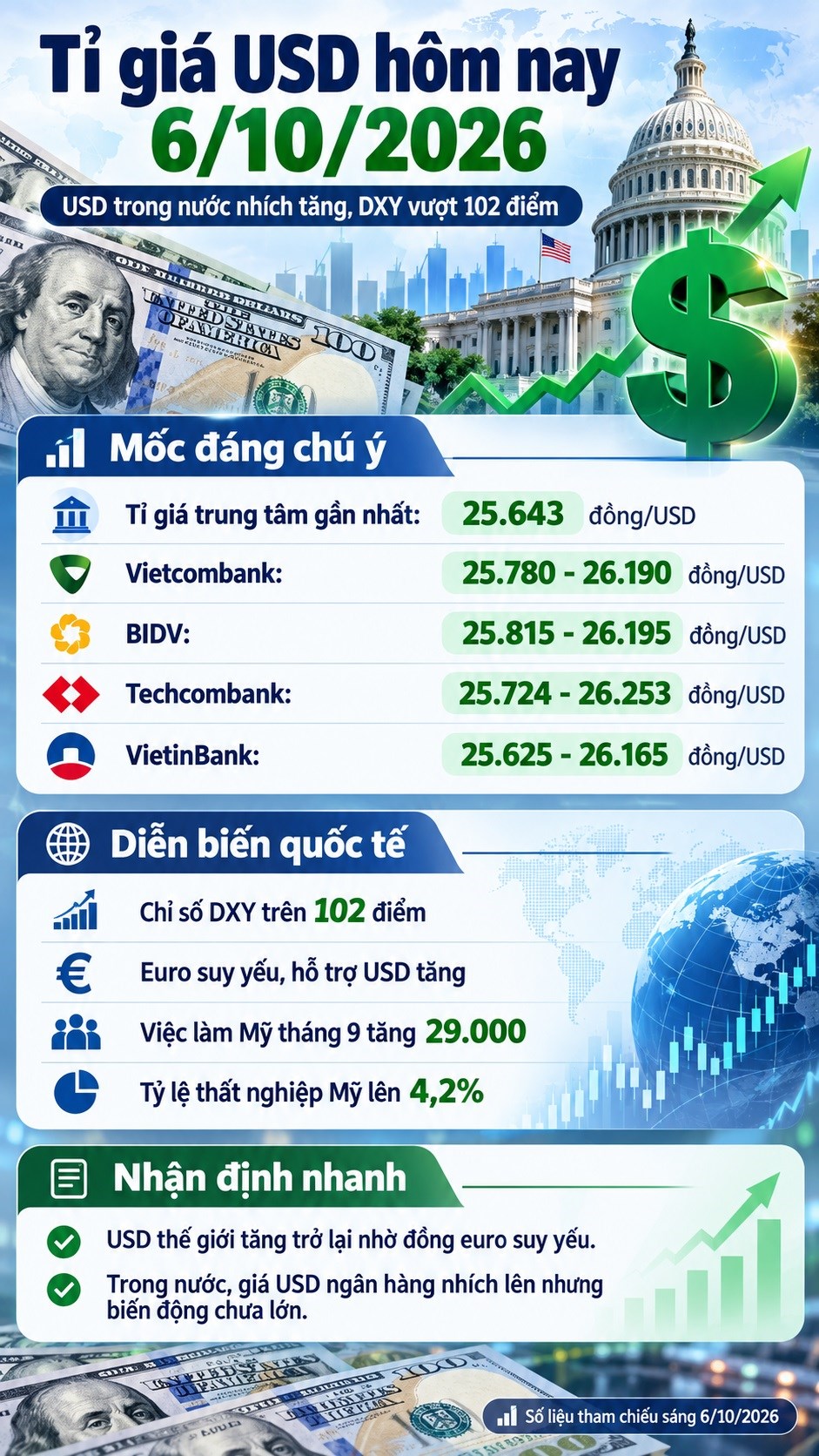 Tỉ giá USD hôm nay 6.10.2026: Đồng bạc xanh tăng mạnh trở lại - ảnh 3