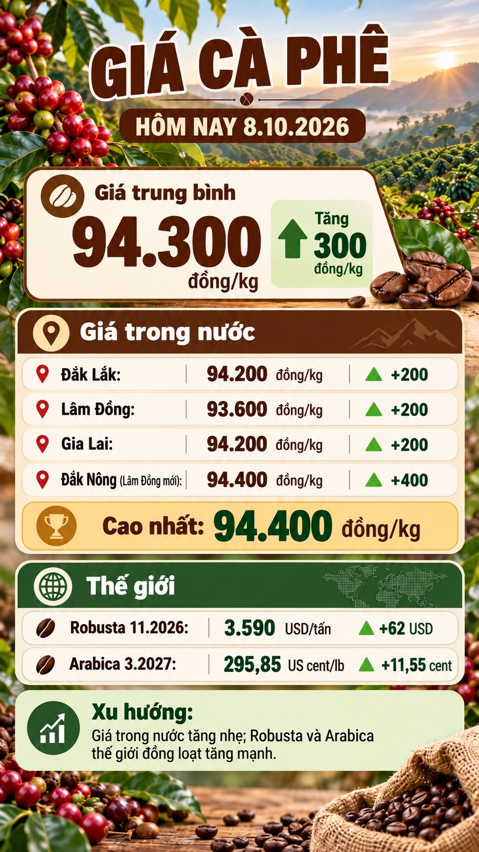 Giá cà phê hôm nay 8.10: Trong nước tăng, thế giới bật mạnh - ảnh 3