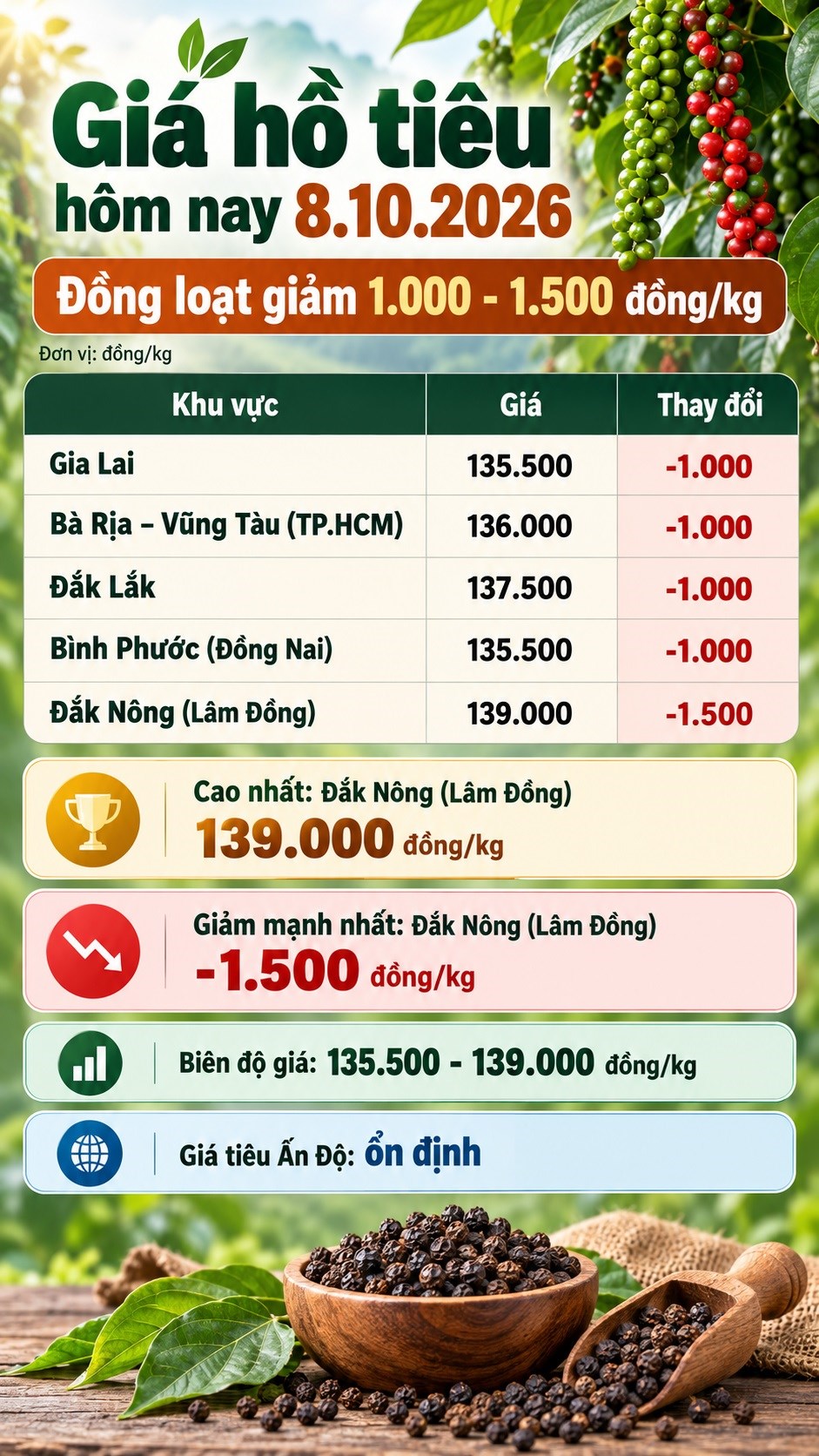 Giá hồ tiêu hôm nay 8.10.2026 bất ngờ giảm sau nhiều phiên đi ngang - ảnh 3