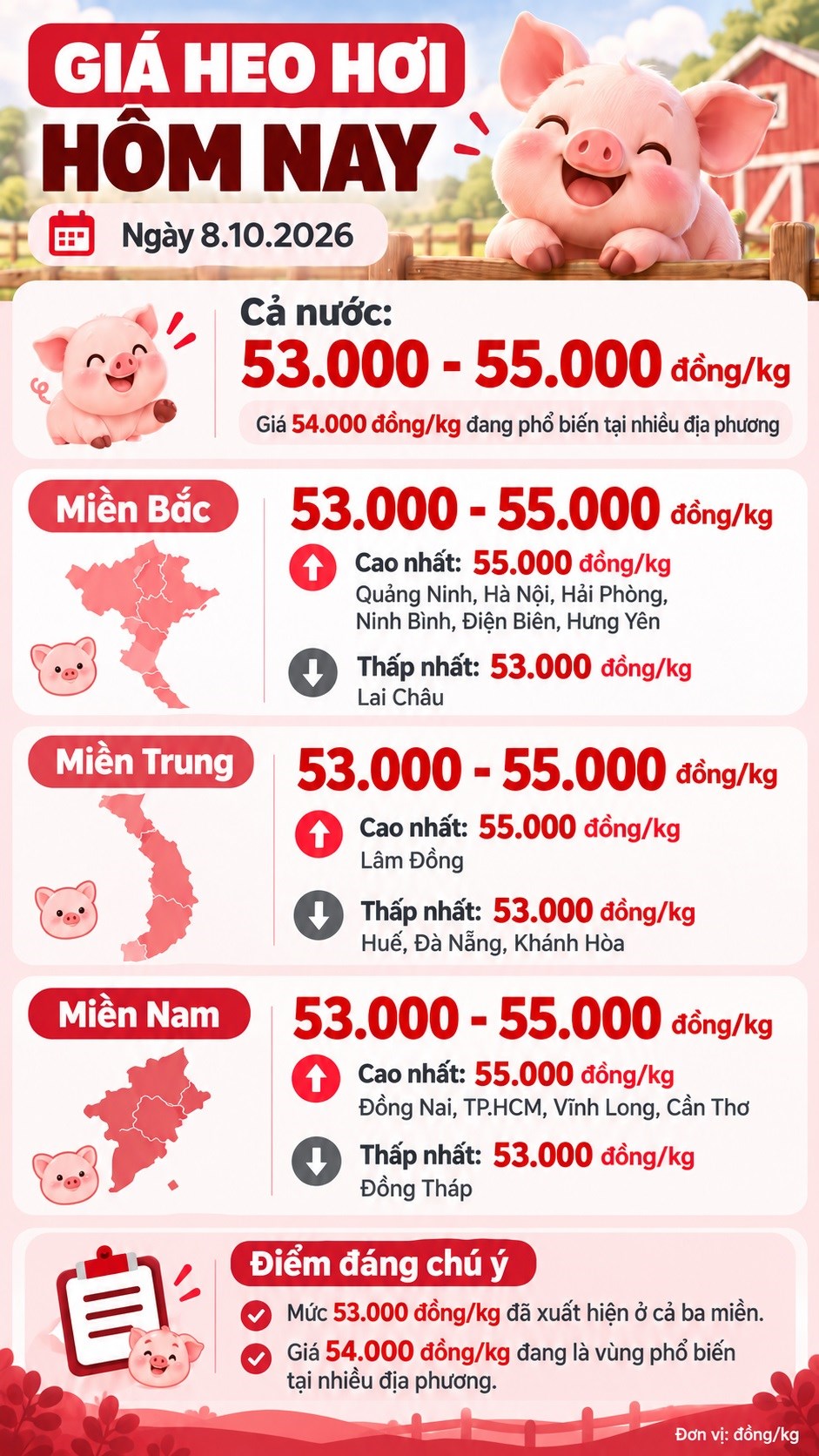 Giá heo hơi hôm nay 8.10: Cả ba miền xuất hiện mức 53.000 đồng/kg - ảnh 3