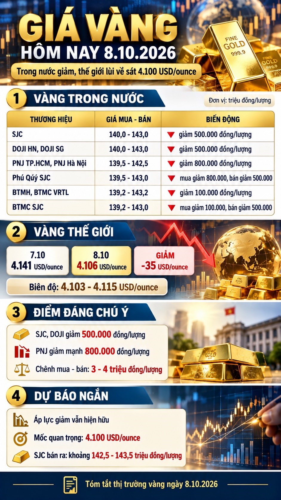 Giá vàng hôm nay 8.10: Vàng thế giới và trong nước đồng loạt giảm - ảnh 3
