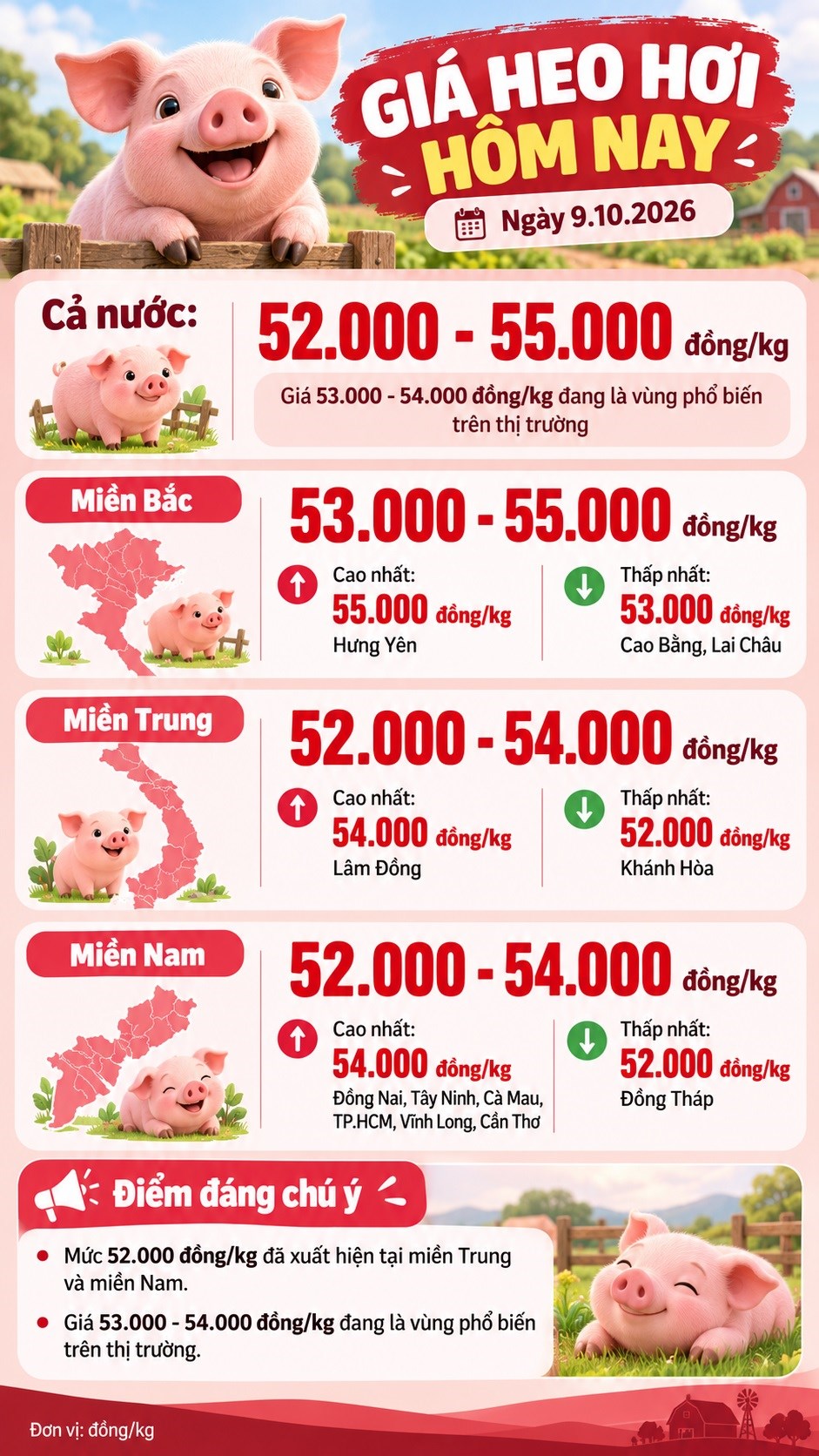 Giá heo hơi hôm nay 9.10.2026: Có nơi xuống 52.000 đồng/kg - ảnh 3