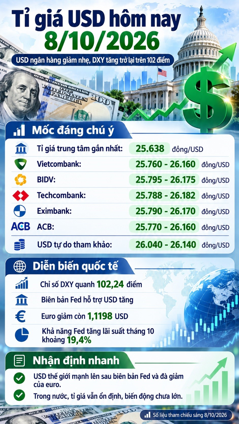 Tỉ giá USD hôm nay 8.10: Vietcombank bán ra 26.160 đồng/USD - ảnh 3