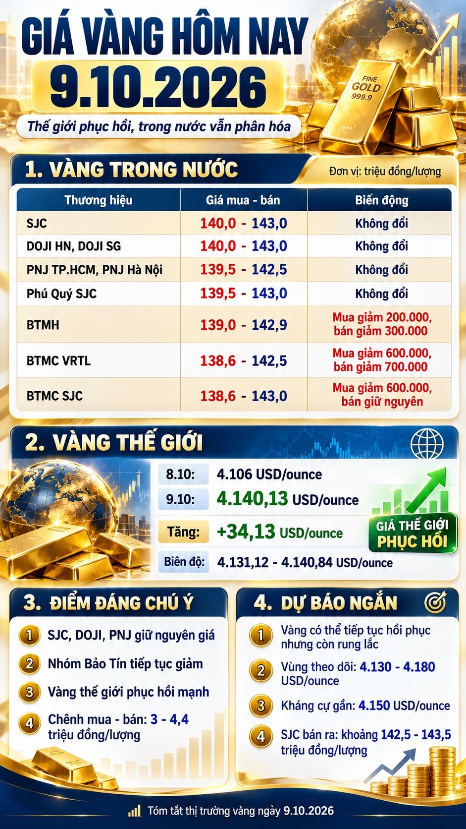 Giá vàng hôm nay 9.10: Quốc tế hồi mạnh, thị trường trong nước vẫn phân hóa - ảnh 3