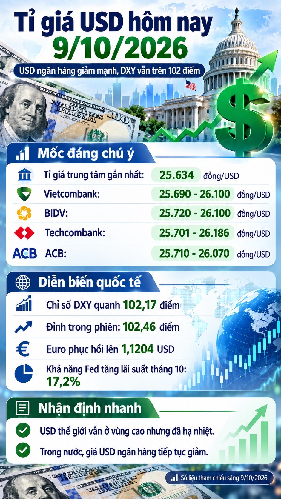 Tỉ giá USD hôm nay 9.10: Ngân hàng đồng loạt giảm giá - ảnh 3
