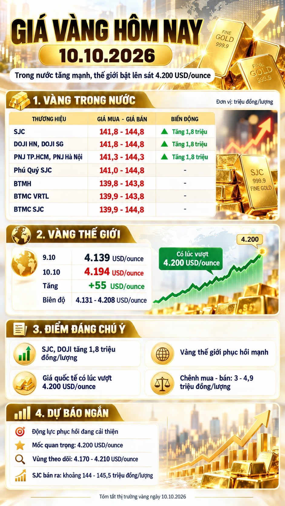 Giá vàng hôm nay 10.10: Giá vàng thế giới hồi phục, trong nước tăng mạnh - ảnh 3