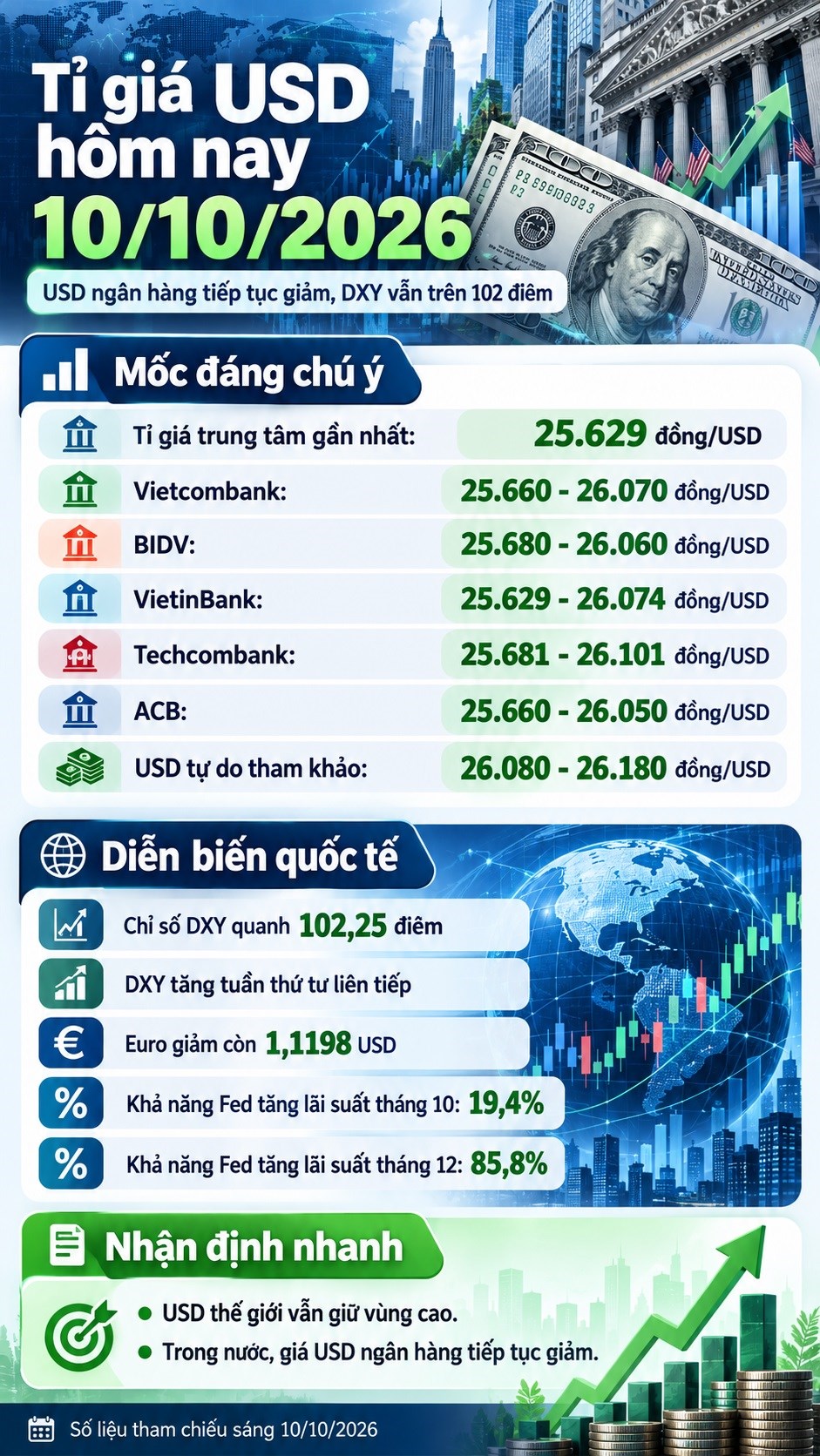 Tỉ giá USD hôm nay 10.10: USD ngân hàng tiếp tục giảm, DXY tăng tuần thứ tư - ảnh 3