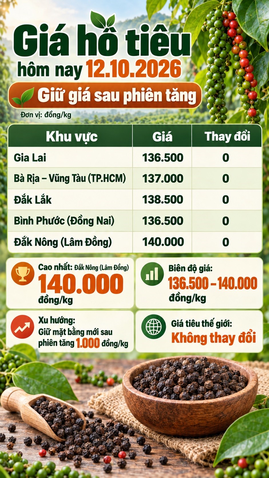 Giá hồ tiêu hôm nay 12.10: Thị trường đứng giá sau phiên tăng - ảnh 3