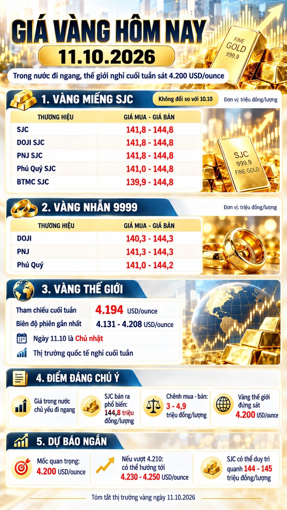 Giá vàng hôm nay 11.10: Vàng thế giới phục hồi mạnh, giá SJC không đổi - ảnh 3
