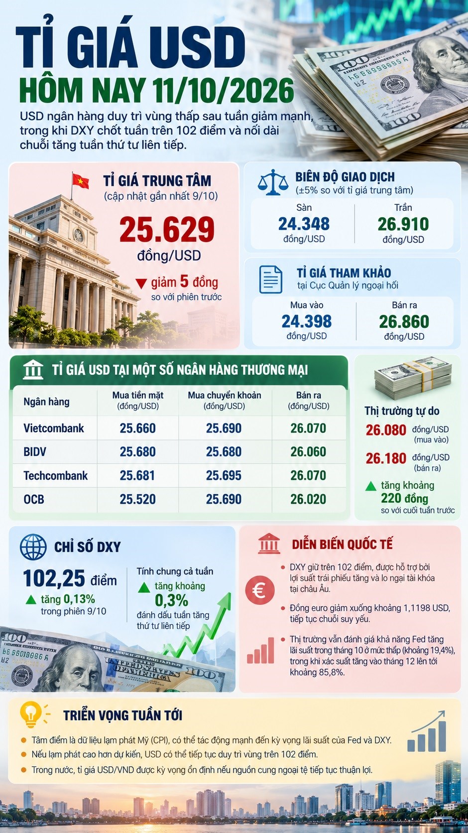 Tỉ giá USD hôm nay 11.10: USD ngân hàng giảm sâu sau một tuần - ảnh 3