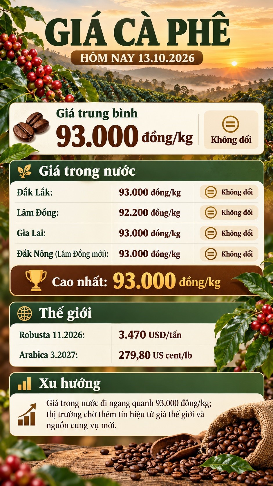 Giá cà phê hôm nay 13.10.2026: Đi ngang, cao nhất giữ 93.000 đồng/kg - ảnh 3