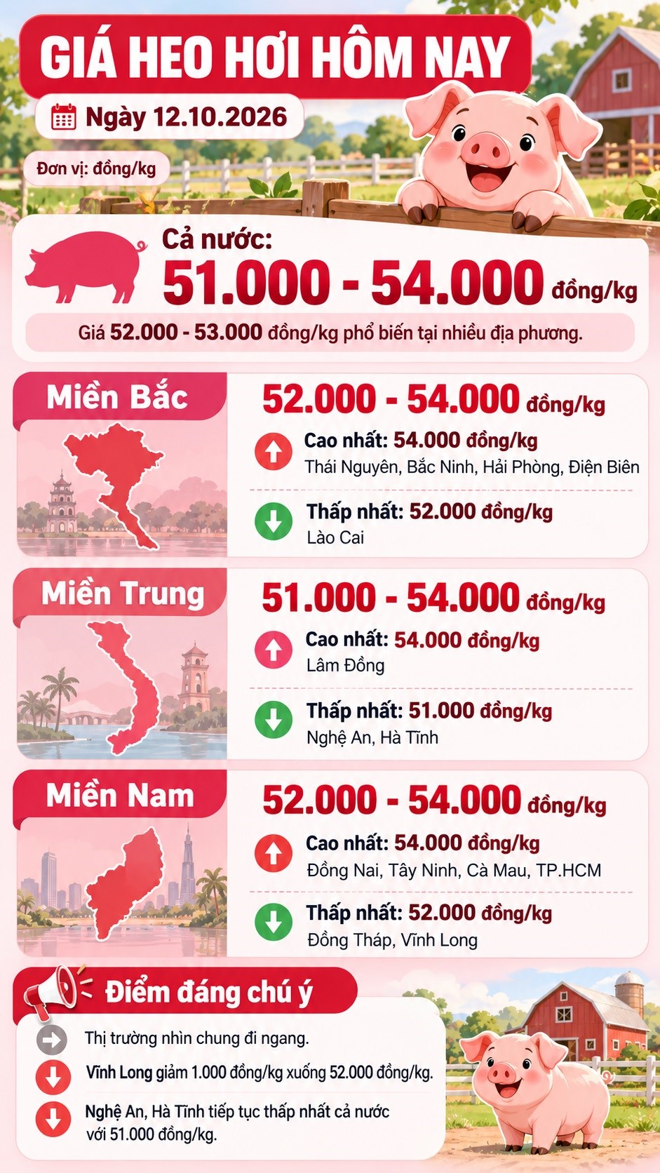Giá heo hơi hôm nay 12.10.2026: Thấp nhất vẫn 51.000 đồng/kg - ảnh 3