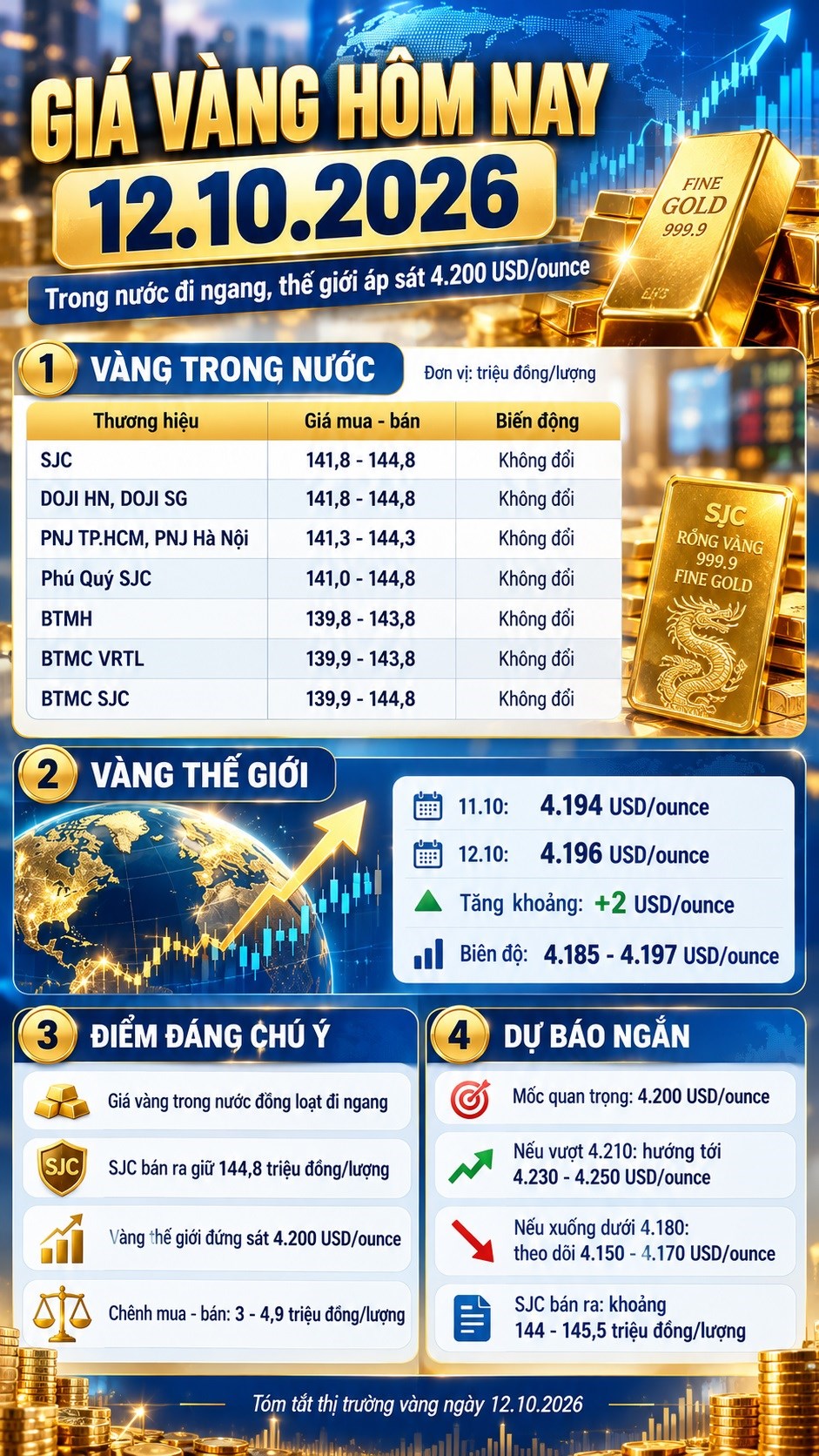 Giá vàng hôm nay 12.10: Trong nước đi ngang, thế giới giữ đà phục hồi - ảnh 3