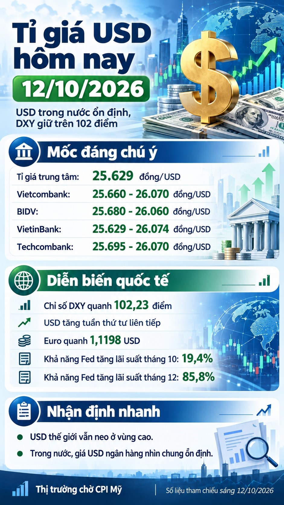 Tỉ giá USD hôm nay 12.10: Đồng bạc xanh tăng tuần thứ tư liên tiếp - ảnh 3
