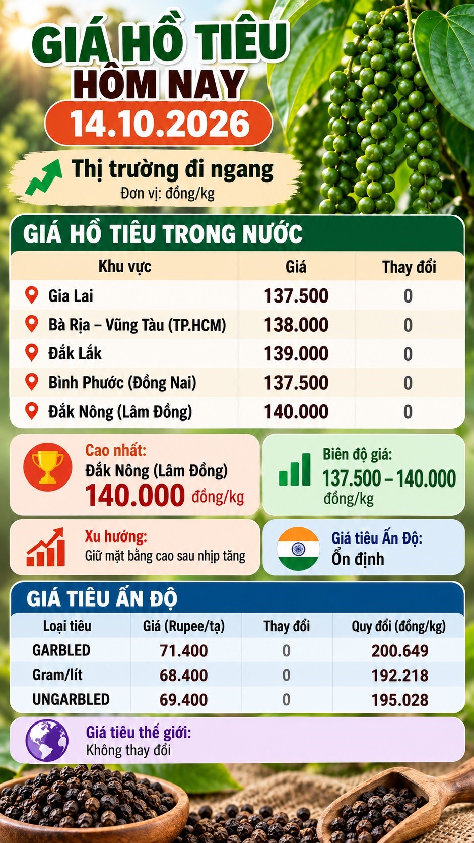 Giá hồ tiêu hôm nay 14.10: Thị trường tạm chững sau nhịp tăng - ảnh 3