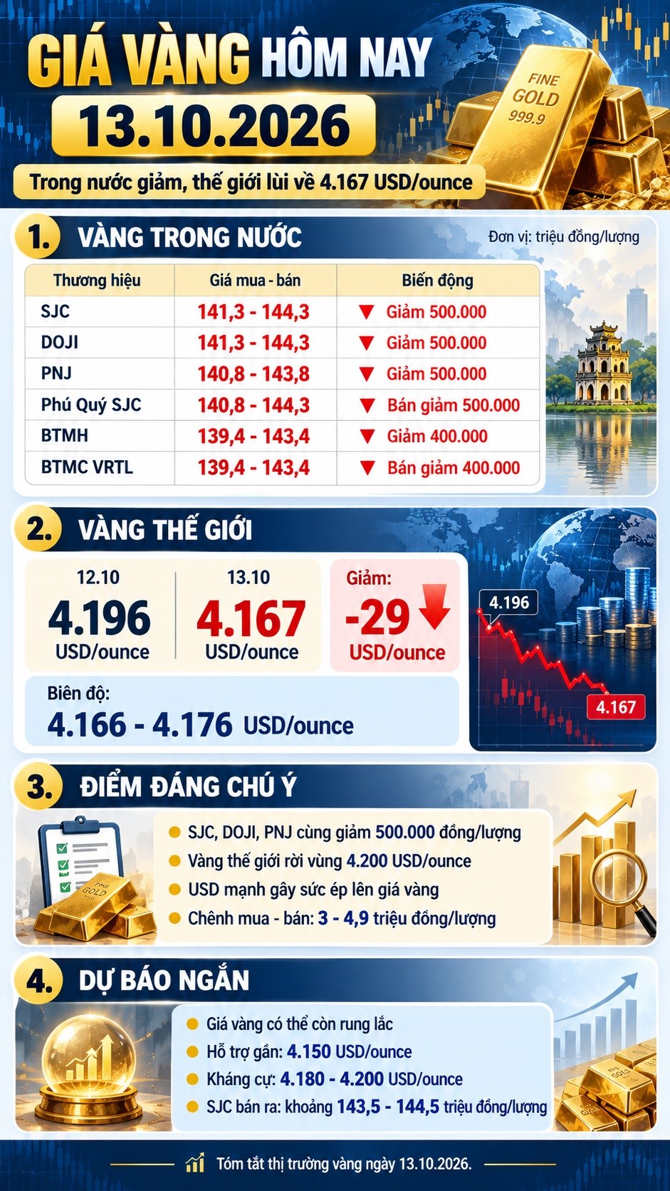 Giá vàng hôm nay 13.10: Vàng thế giới mất mốc 4.200 USD, SJC còn giảm tiếp? - ảnh 3
