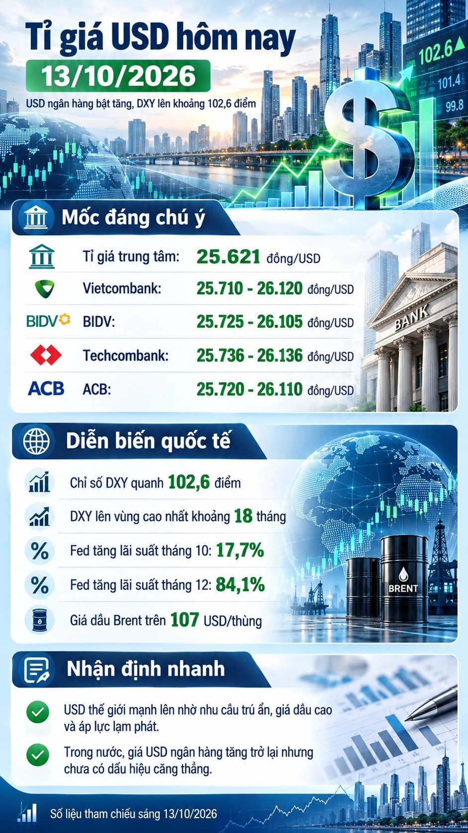 Tỉ giá USD hôm nay 13.10: Vietcombank tăng 50 đồng, DXY vượt 102,5 điểm - ảnh 3