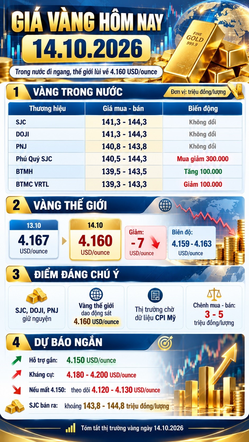 Giá vàng hôm nay 14.10: SJC đứng yên, vàng thế giới giảm nhẹ - ảnh 3