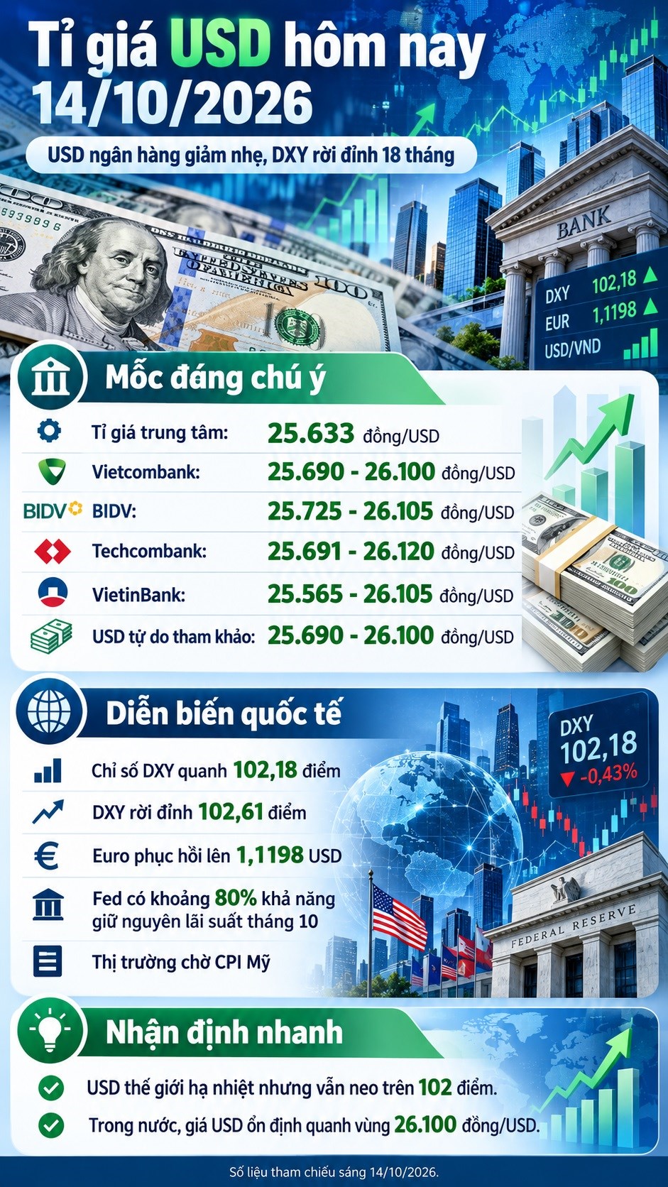 Tỉ giá USD hôm nay 14.10.2026: Vietcombank bán 26.100 đồng - ảnh 3