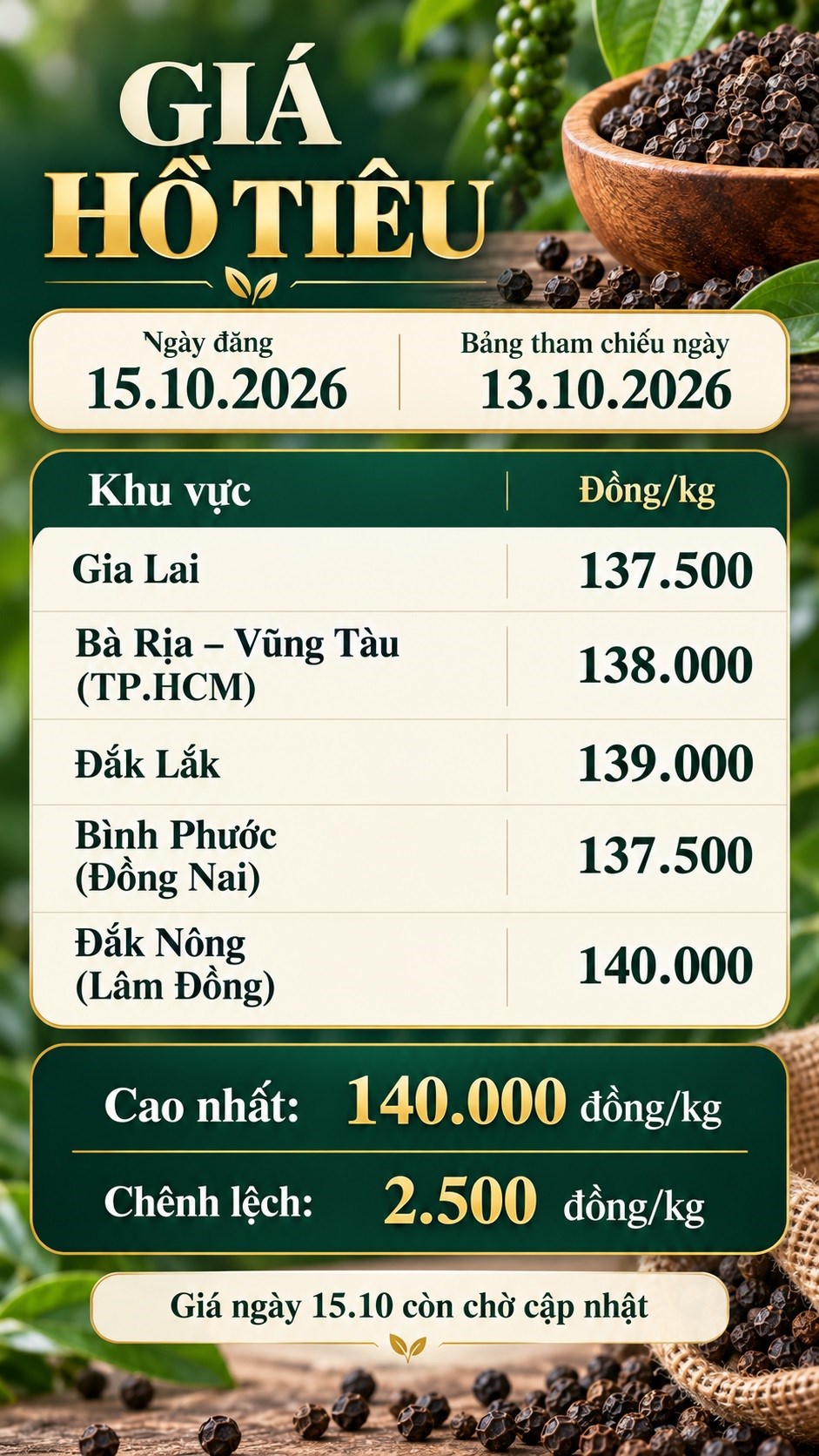 Giá tiêu hôm nay 15.10.2026: Chờ tín hiệu từ sức mua - ảnh 2