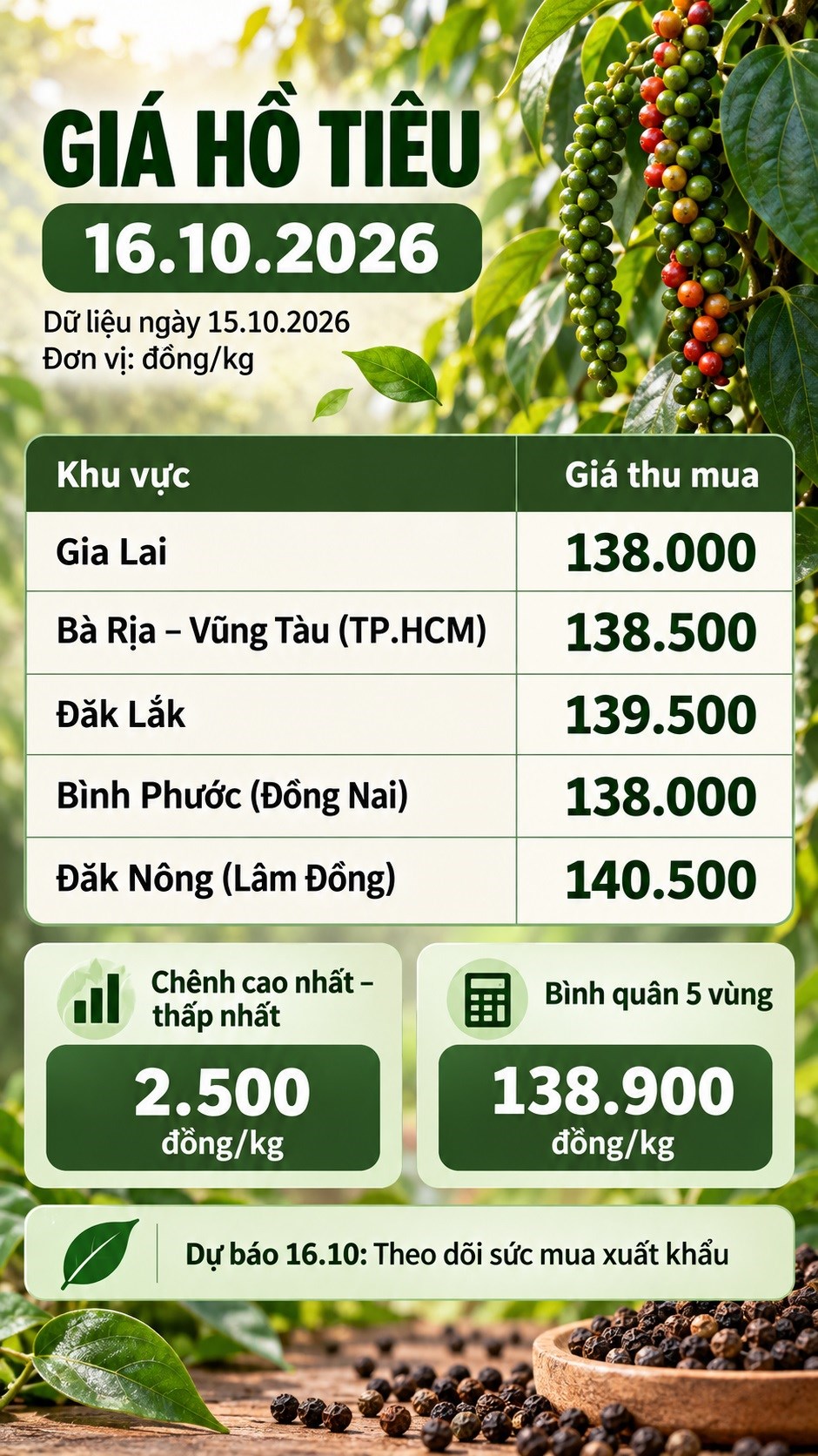 Giá hồ tiêu hôm nay 16.10.2026: Chờ sức mua sau phiên giữ giá - ảnh 3