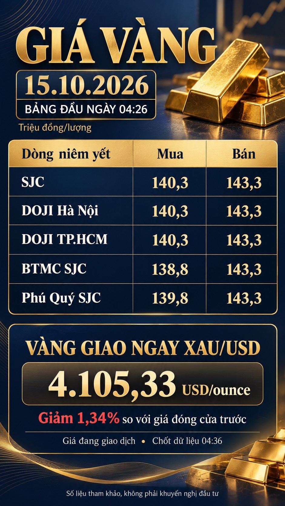 Giá vàng hôm nay 15.10.2026: SJC bán ra 143,3 triệu đồng/lượng - ảnh 3