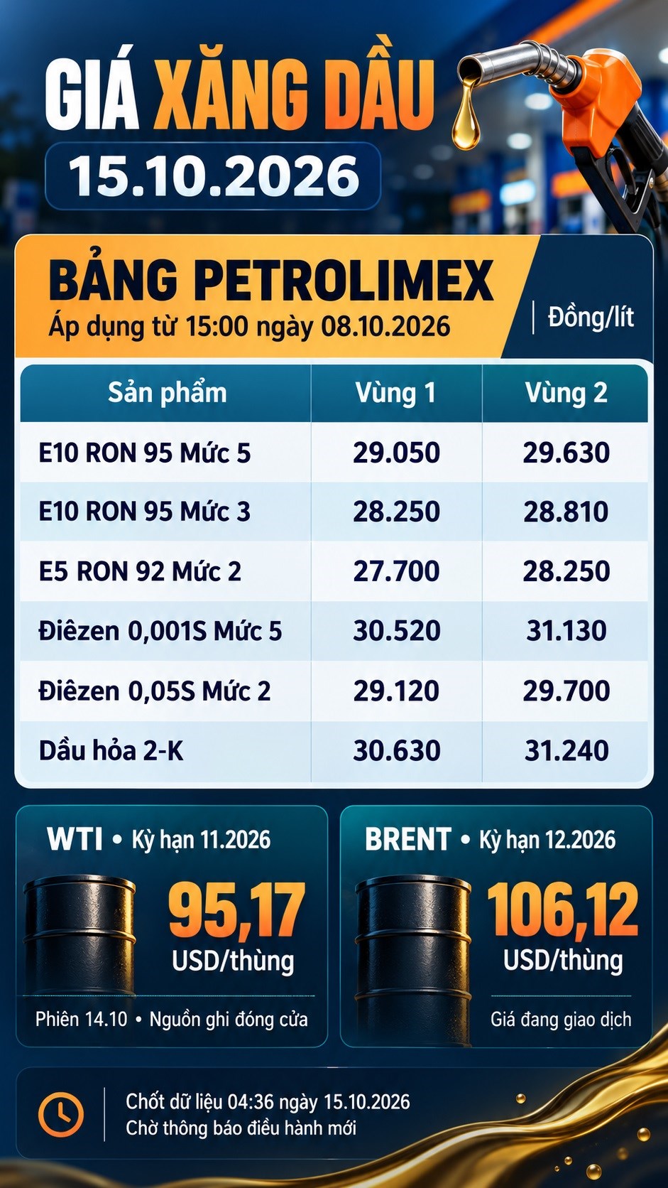 Giá xăng dầu hôm nay 15.10.2026: Chờ kỳ điều hành chiều nay - ảnh 3