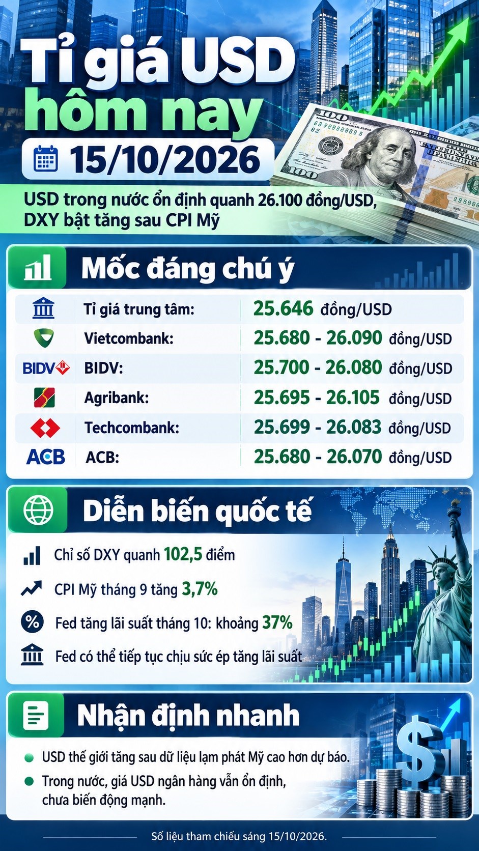 Tỉ giá USD hôm nay 15.10.2026: Fed lại đứng trước sức ép tăng lãi suất - ảnh 3