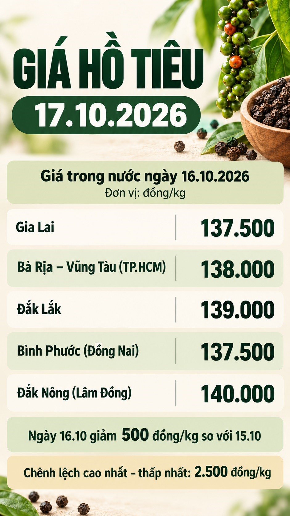 Giá hồ tiêu hôm nay 17.10.2026: Chờ lực mua sau phiên giảm - ảnh 3