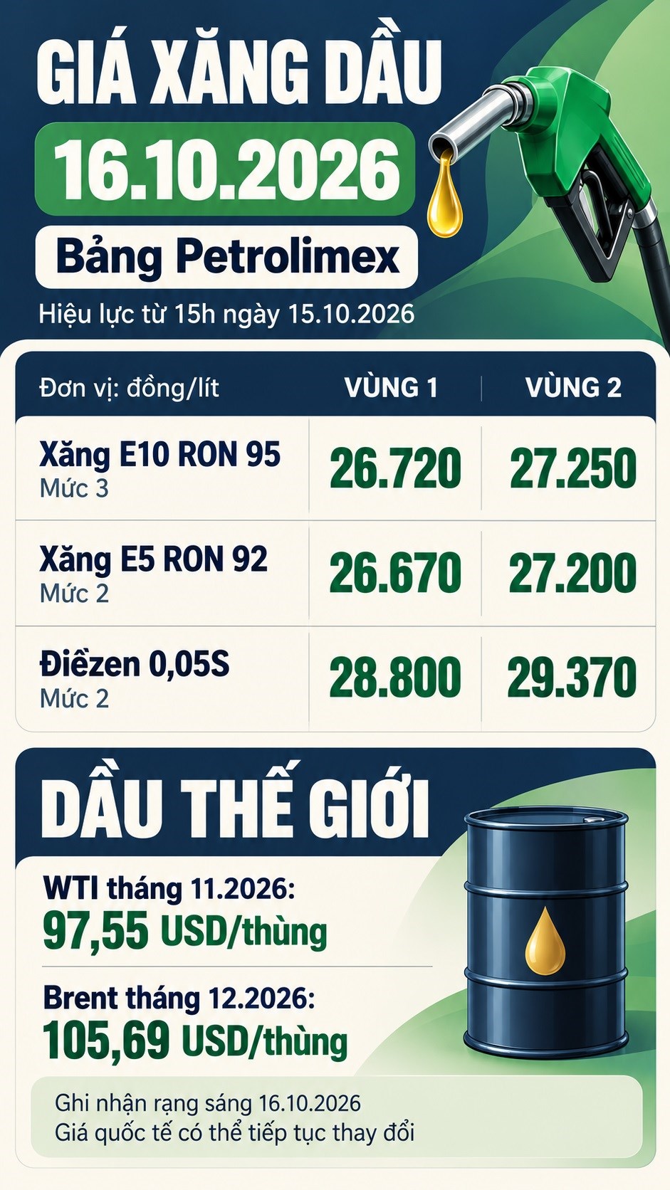 Giá xăng dầu hôm nay 16.10.2026: Bảng giá Petrolimex mới nhất - ảnh 3