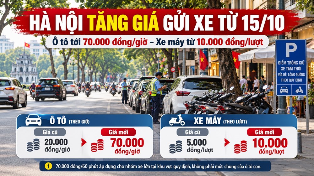 Hà Nội tăng giá trông giữ ô tô, xe máy từ 15.10: Mức thu mới ra sao? - ảnh 1