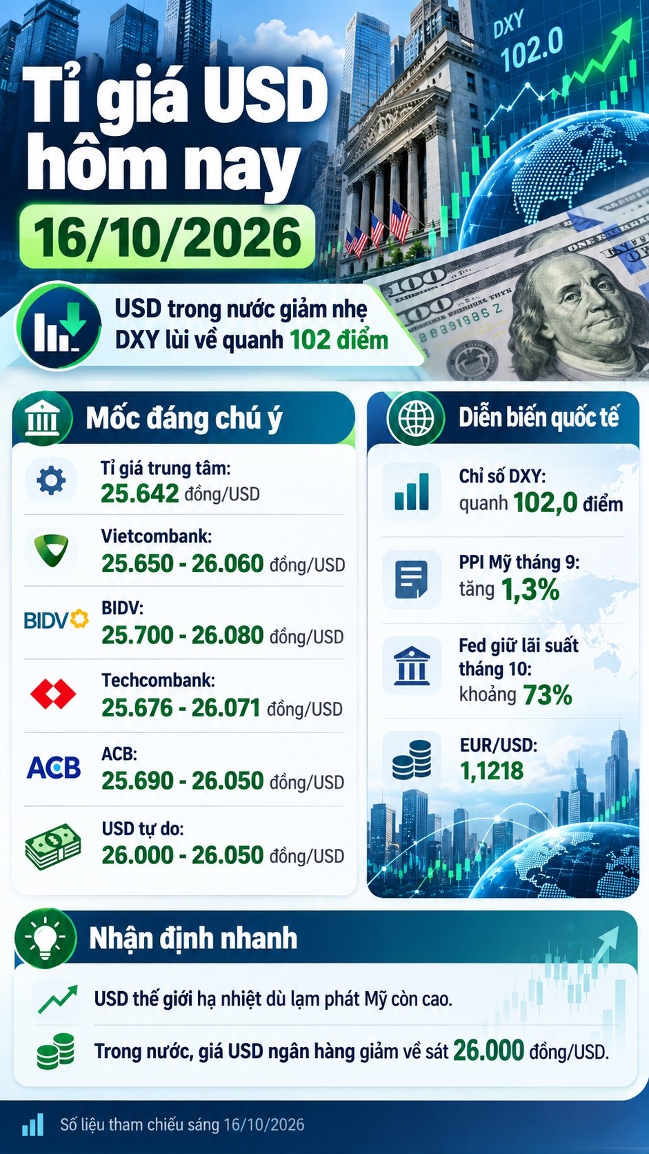 Tỉ giá USD hôm nay 16.10: Giá USD ngân hàng tiếp tục giảm - ảnh 3