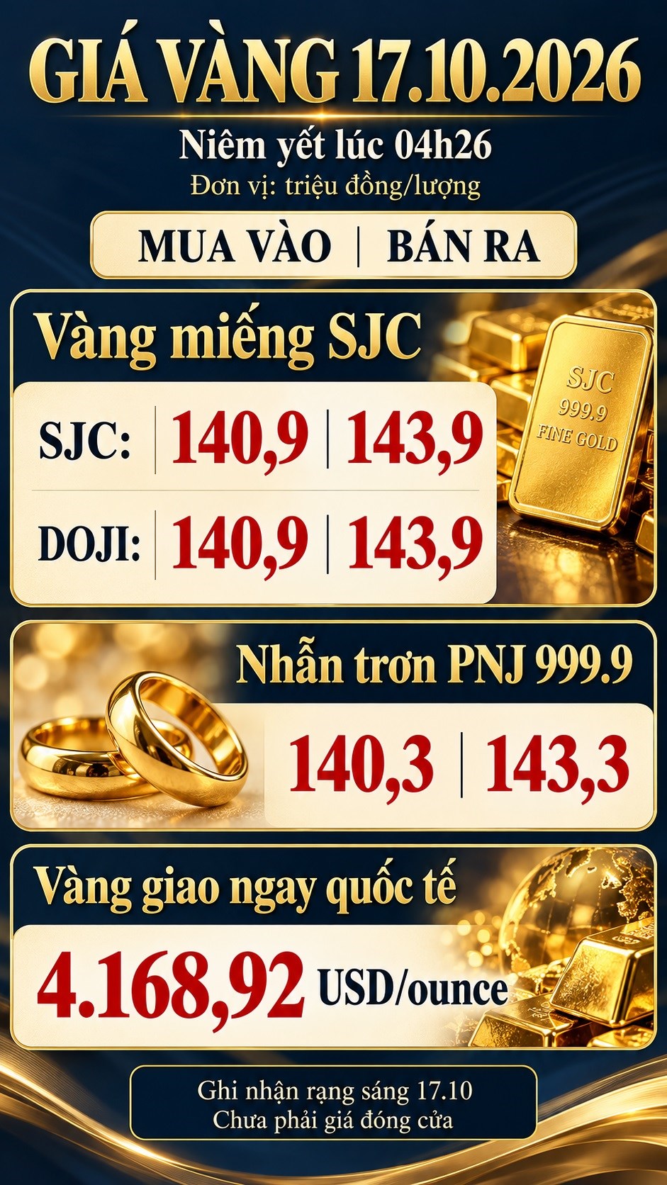 Giá vàng hôm nay 17.10.2026: Vàng miếng, vàng nhẫn giữ giá - ảnh 3