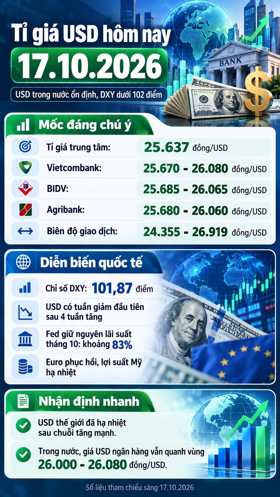Tỉ giá USD hôm nay 17.10: Đồng bạc xanh có tuần giảm đầu tiên sau 4 tuần tăng - ảnh 3