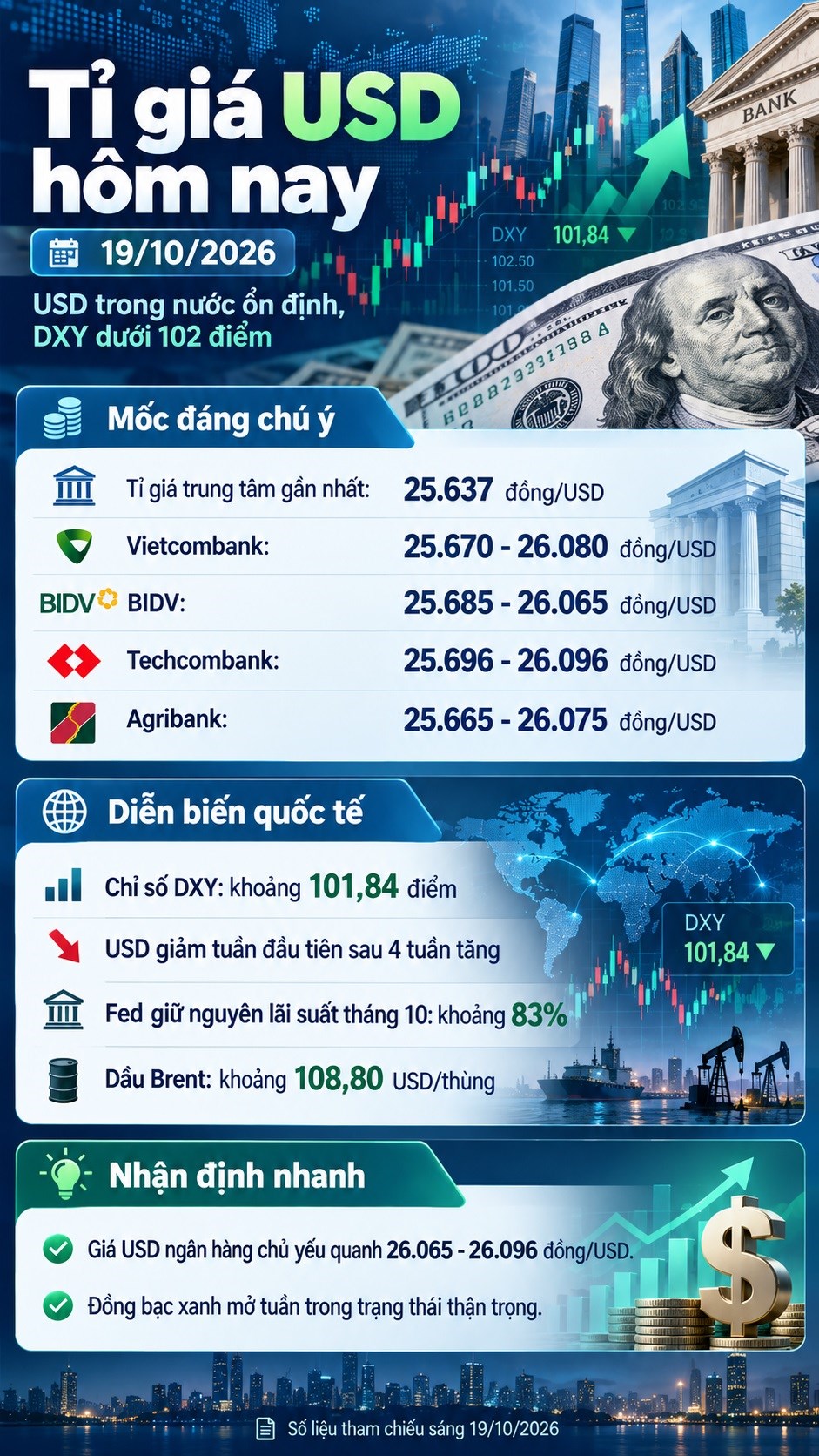 Tỉ giá USD hôm nay 19.10: Đồng bạc xanh mở tuần trong trạng thái thận trọng - ảnh 3