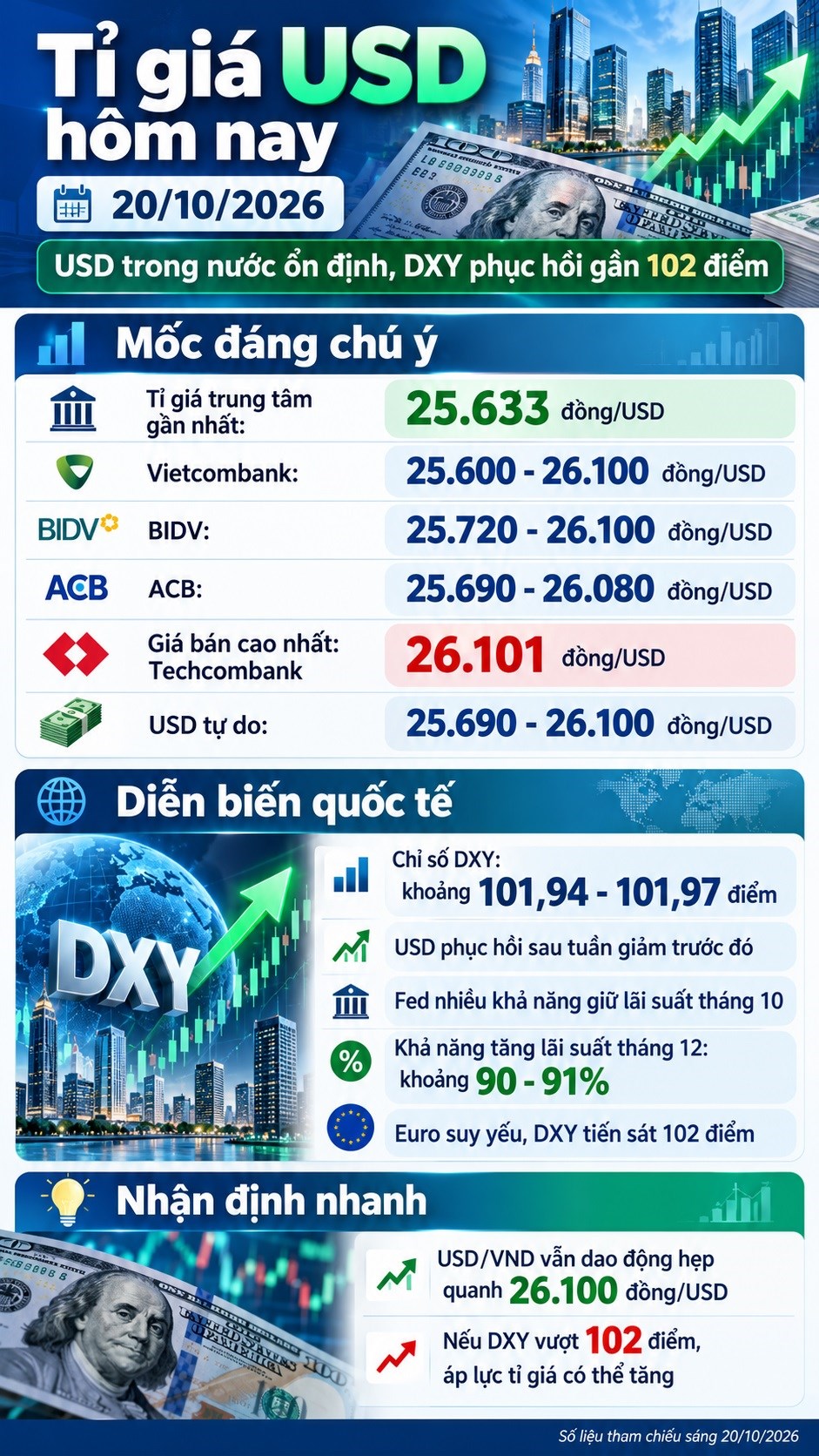 Tỉ giá USD hôm nay 20.10.2026: DXY trở lại sát 102 điểm - ảnh 3