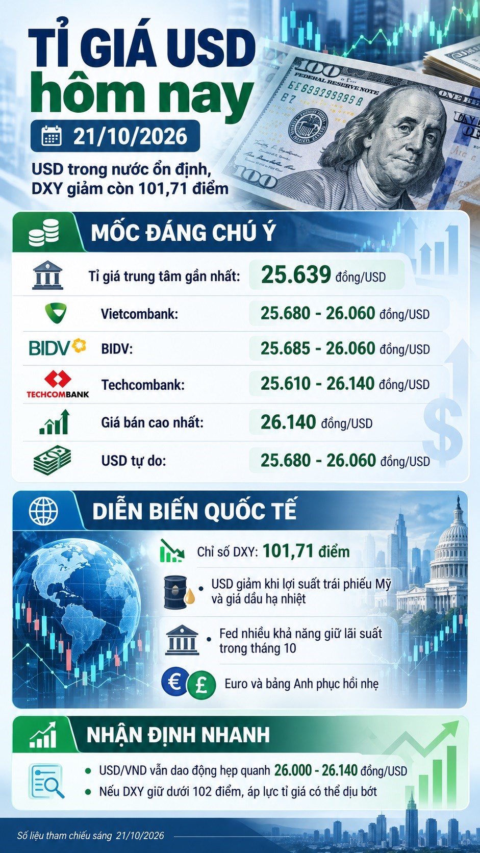 Tỉ giá USD hôm nay 21.10.2026: DXY giảm còn 101,71 điểm - ảnh 3