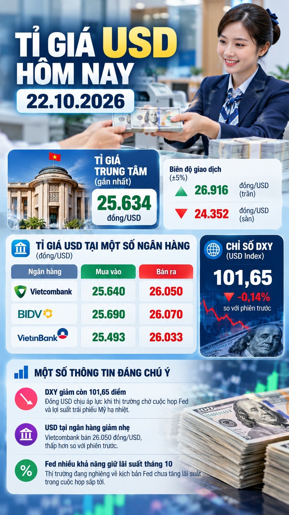 Tỉ giá USD hôm nay 22.10: Đồng bạc xanh tiếp tục suy yếu trước cuộc họp Fed - ảnh 3