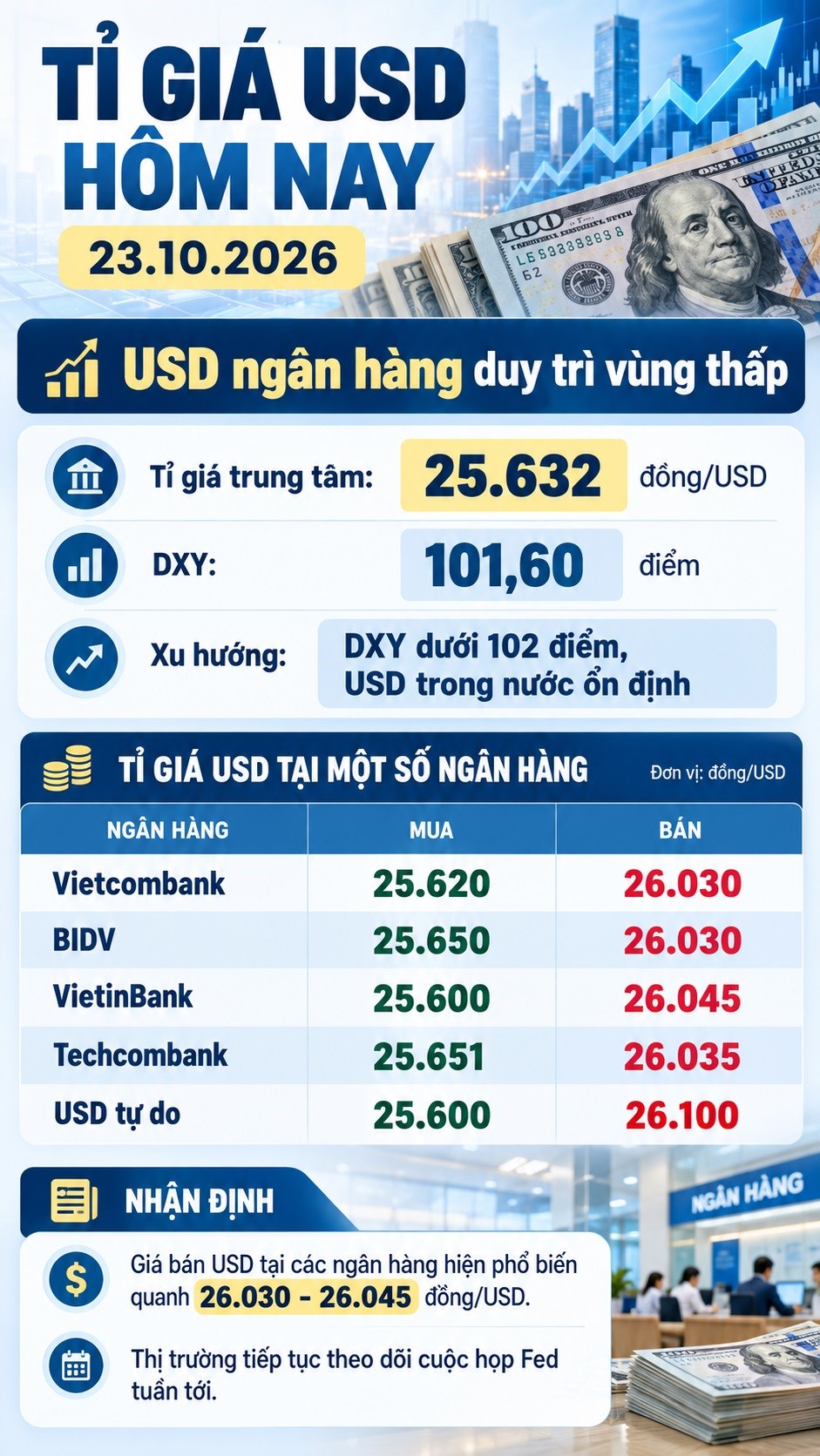 Tỉ giá USD hôm nay 23.10: Ngân hàng giữ vùng thấp, USD thế giới chịu sức ép - ảnh 3