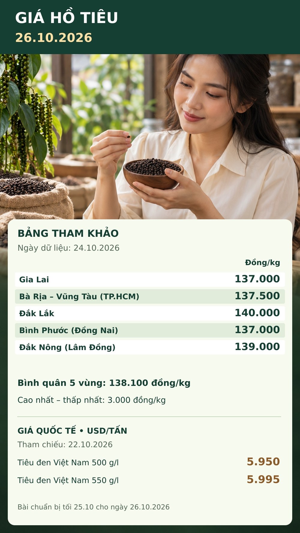 Giá hồ tiêu hôm nay 26.10.2026: Chờ tín hiệu thu mua đầu tuần - ảnh 3