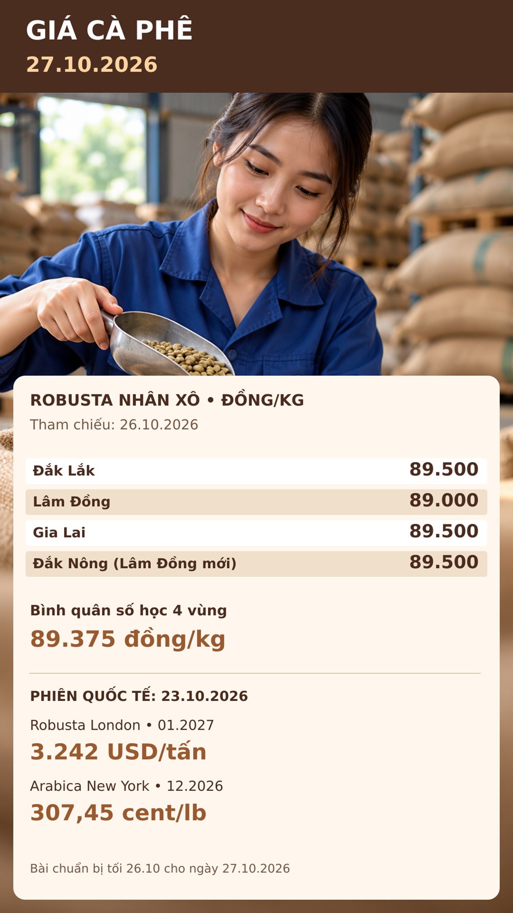 Giá cà phê hôm nay 27.10.2026: Robusta chịu sức ép nguồn cung - ảnh 3