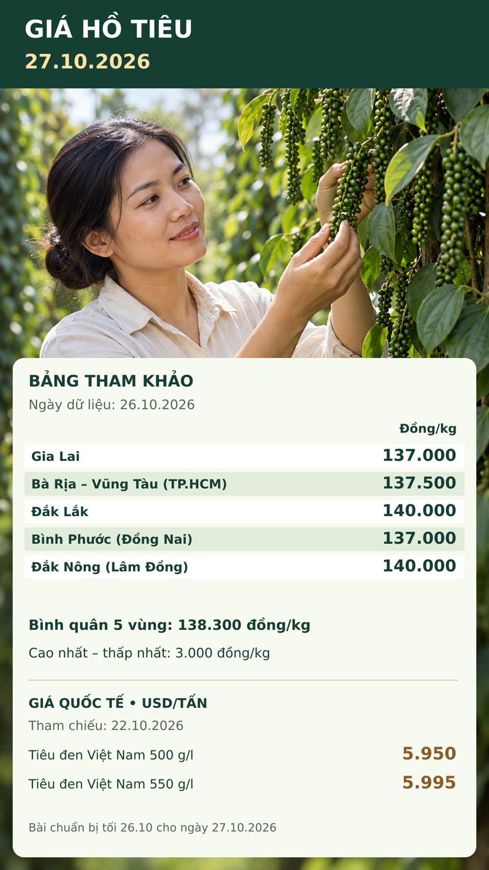 Giá hồ tiêu hôm nay 27.10: Theo dõi nhu cầu và cạnh tranh xuất khẩu - ảnh 3