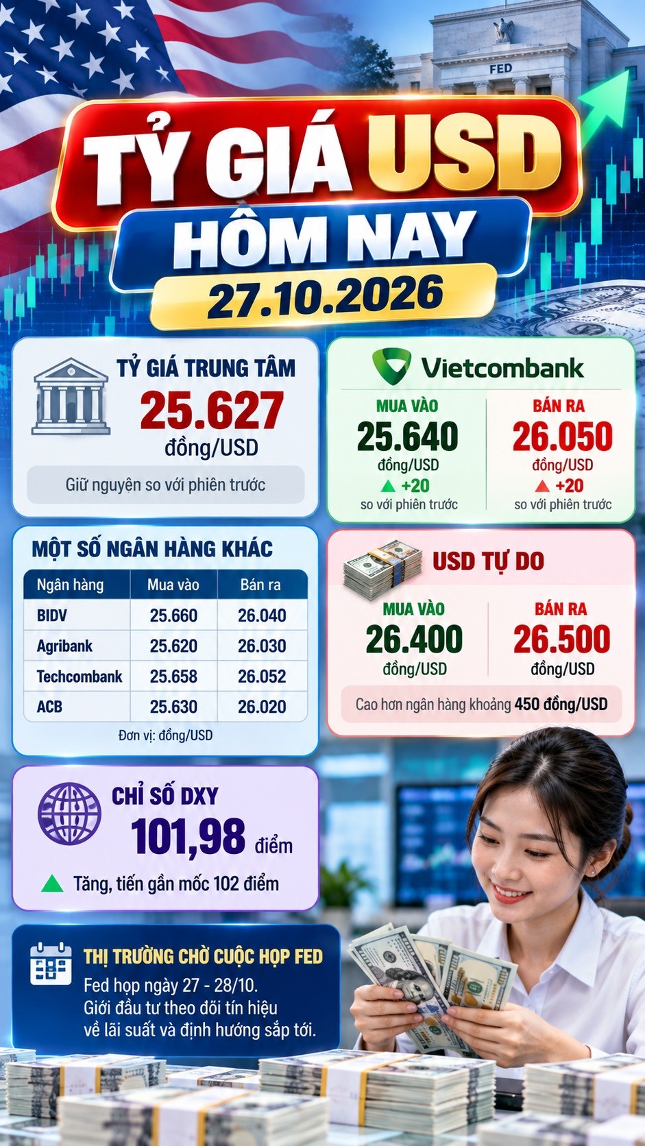 Tỉ giá USD hôm nay 27.10: USD ngân hàng tăng trở lại trước cuộc họp Fed - ảnh 3