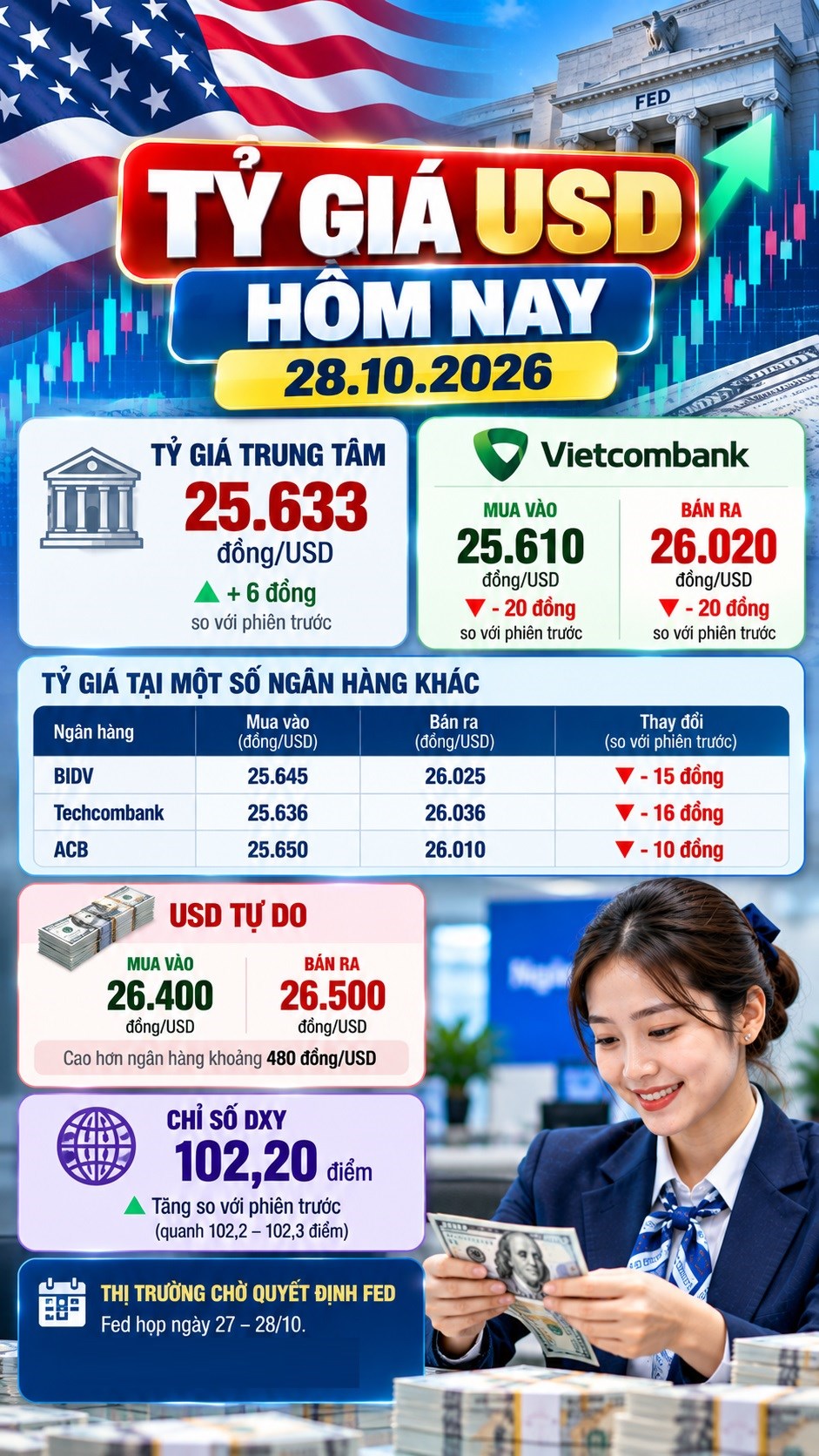 Tỉ giá USD hôm nay 28.10: Vietcombank bán 26.020 đồng, DXY vượt 102 điểm - ảnh 3