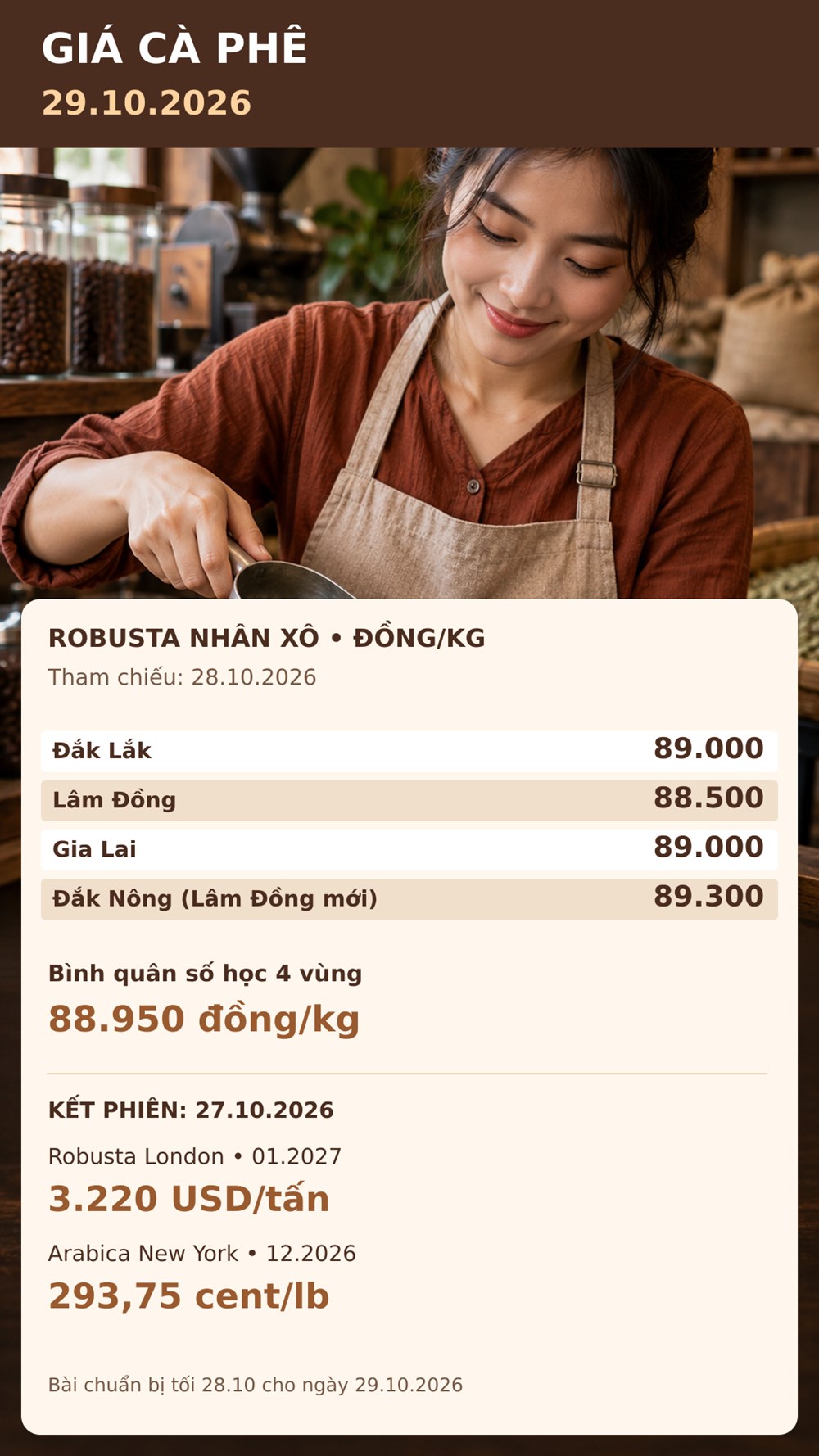 Giá cà phê hôm nay 29.10: Robusta hồi phục, Arabica còn chịu sức ép - ảnh 3