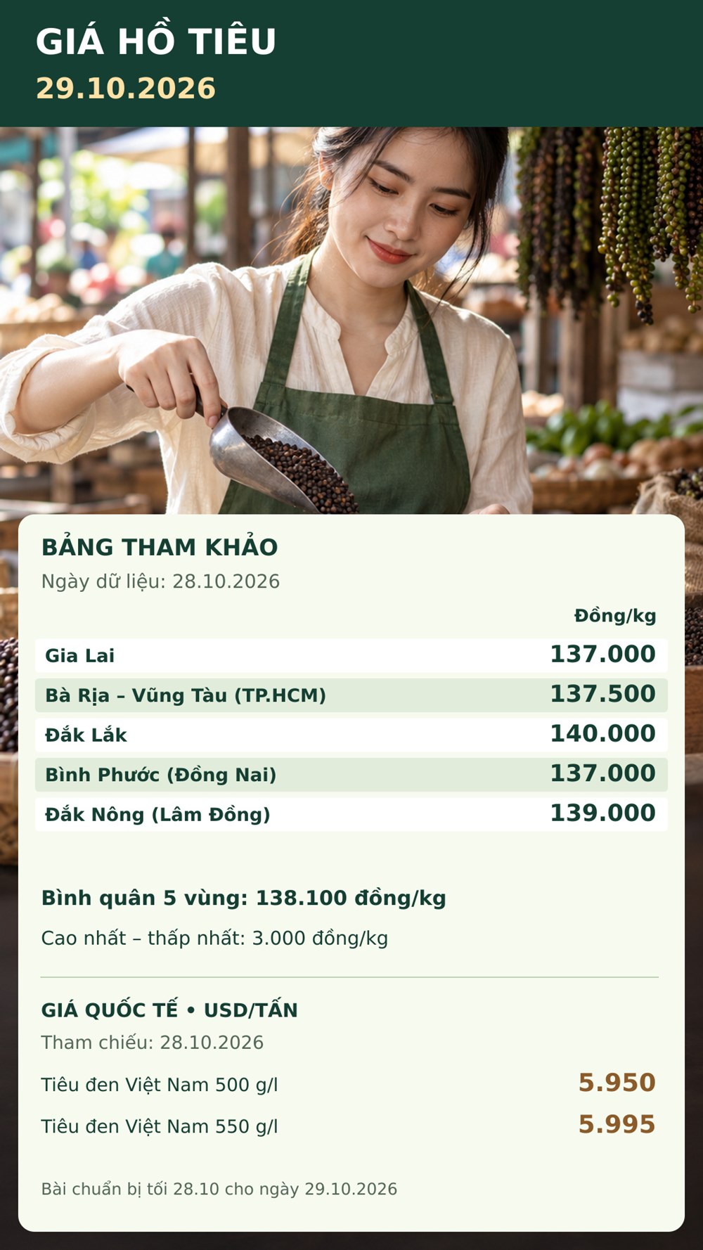 Giá hồ tiêu hôm nay 29.10.2026: Chênh lệch giữa các vùng 3.000 đồng/kg - ảnh 3